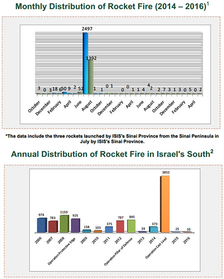 Rocket and Fire Attacking Israel