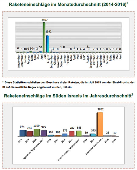 Raketenbeschuss auf Israel