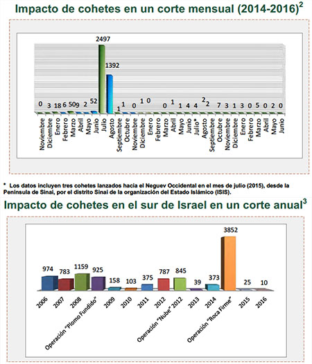 Disparo de cohetes hacia Israel