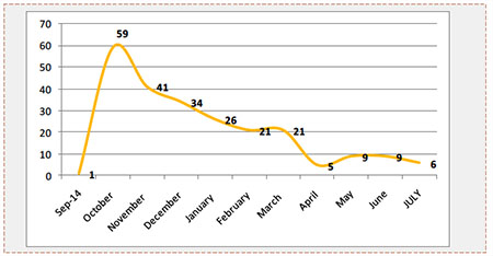 Monthly Distribution of Terrorist Attacks in Judea, Samaria and Jerusalem 