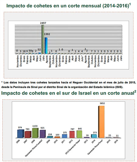 Disparo de cohetes hacia Israel