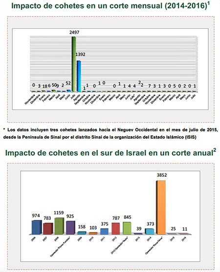 Disparo de cohetes hacia Israel