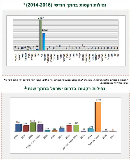 ירי רקטות לעבר ישראל 