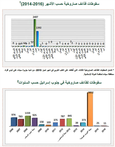 إطلاق قذائف صاروخية على إسرائيل