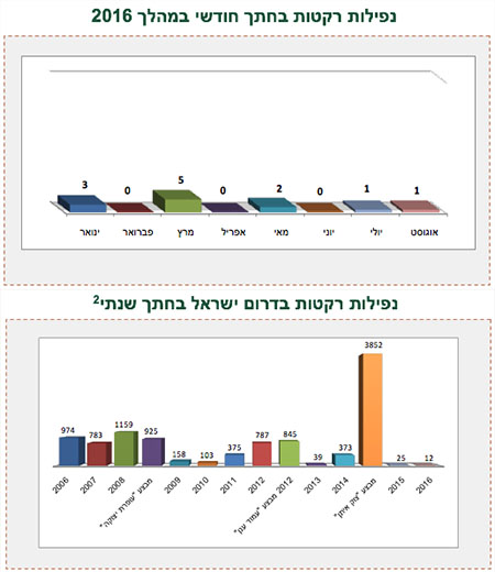 ירי רקטות לעבר ישראל 