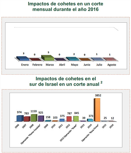 Disparo de cohetes hacia Israel