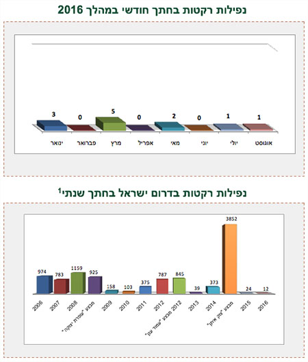 ירי רקטות לעבר ישראל 