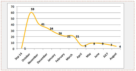 Monthly Distribution of Terrorist Attacks in Judea, Samaria and Jerusalem 