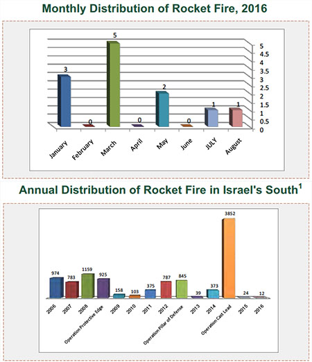 Rocket Fire Attacking Israel 