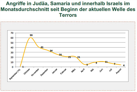 Angriffe in Judäa, Samaria und innerhalb Israels im Monatsdurchschnitt seit Beginn der aktuellen Welle des Terrors