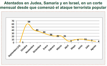 Atentados en Judea, Samaria y en Israel, en un corte mensual desde que comenzó el ataque terrorista popular