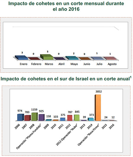 Disparo de cohetes hacia Israel