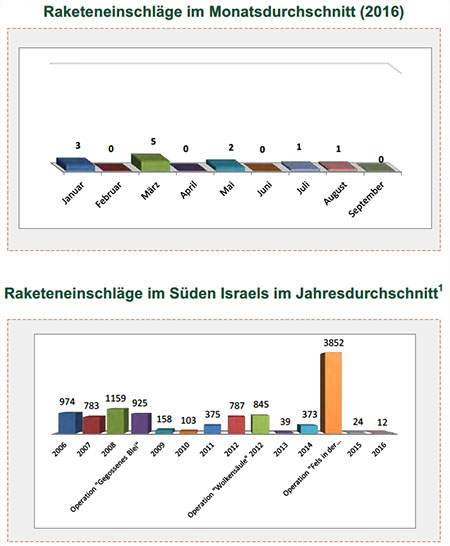 Raketenbeschuss auf Israel