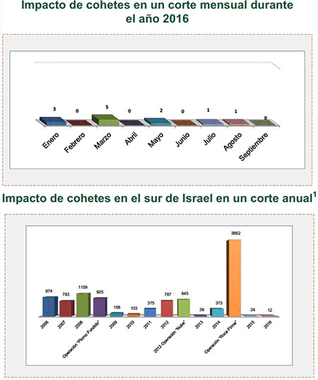 Disparos de cohetes hacia Israel