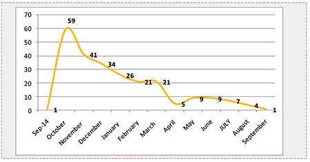 Monthly Distribution of Terrorist Attacks in Judea, Samaria and Jerusalem 