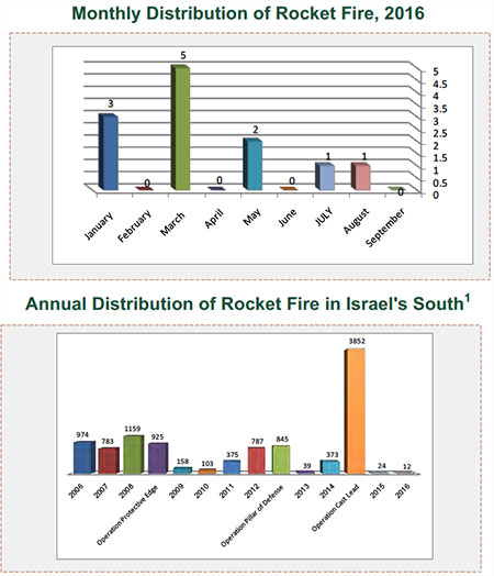 Rocket Fire Attacking Israel 