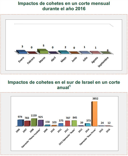 Disparo de cohetes hacia Israel 