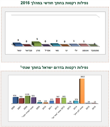 ירי רקטות לעבר ישראל 