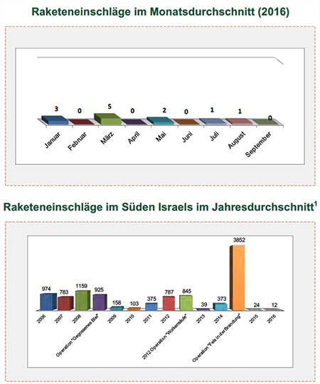 Raketenbeschuss auf Israel