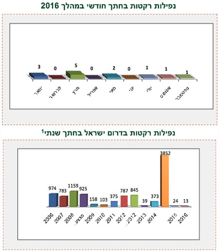 ירי רקטות לעבר ישראל 