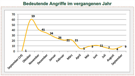 Bedeutende Angriffe im vergangenen Jahr