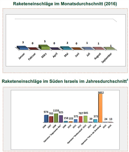 Raketenbeschuss auf Israel