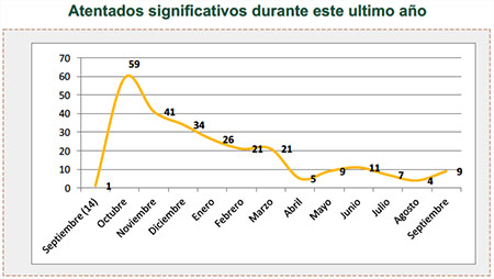 Atentados significativos durante este ultimo año