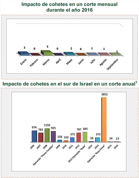 Disparo de cohetes hacia Israel