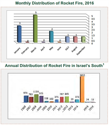 Rocket Fire Attacking Israel 