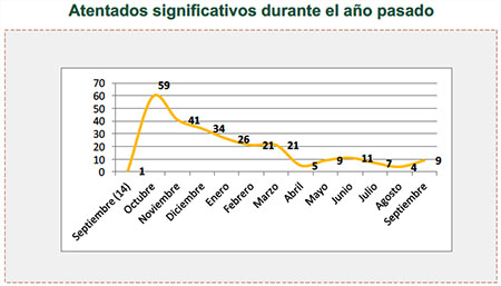 Atentados significativos durante el año pasado