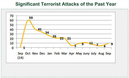 Significant Terrorist Attacks of the Past Year