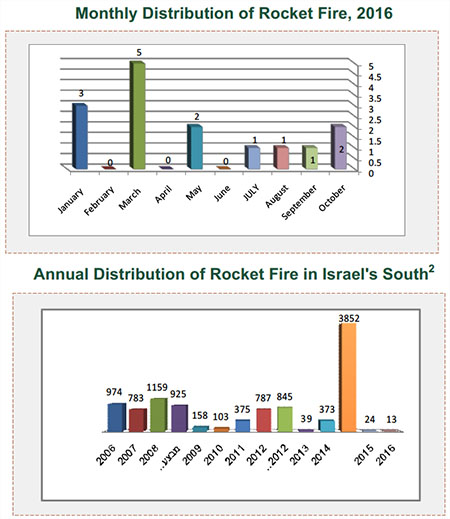 Rocket Fire Attacking Israel 