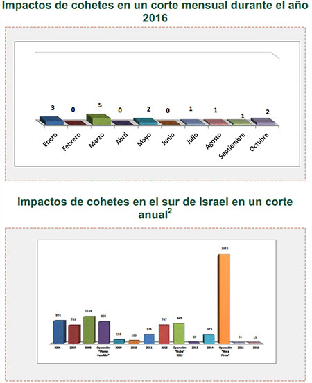 Disparo de cohetes hacia Israel