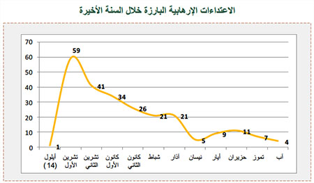 الاعتداءات الإرهابية البارزة خلال السنة الأخيرة