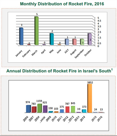 Rocket Fire Attacking Israel 