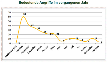 Bedeutende Angriffe im vergangenen Jahr