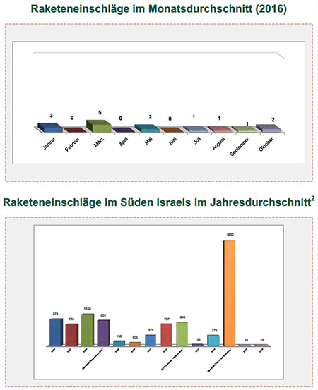 Raketenbeschuss auf Israel