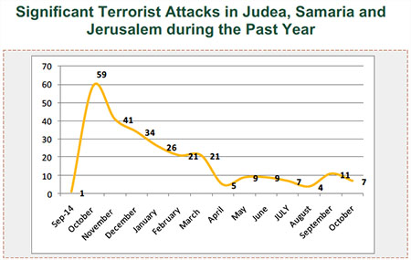 Significant Terrorist Attacks in Judea, Samaria and Jerusalem during the Past Year