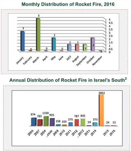 Rocket Fire Attacking Israel 