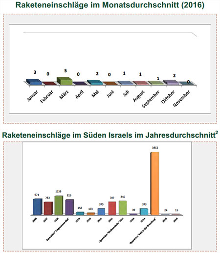 Raketenbeschuss auf Israel