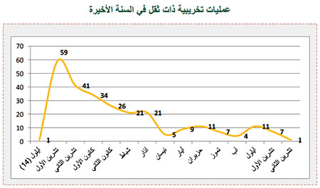 عمليات تخريبية ذات ثقل في السنة الأخيرة