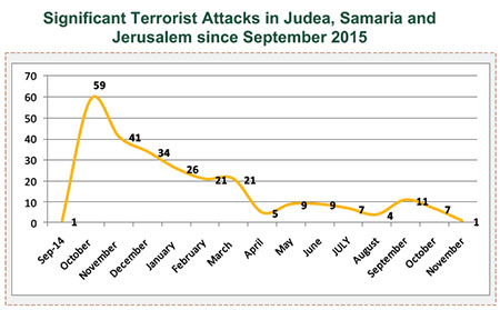 Significant Terrorist Attacks in Judea, Samaria and Jerusalem since September 2015