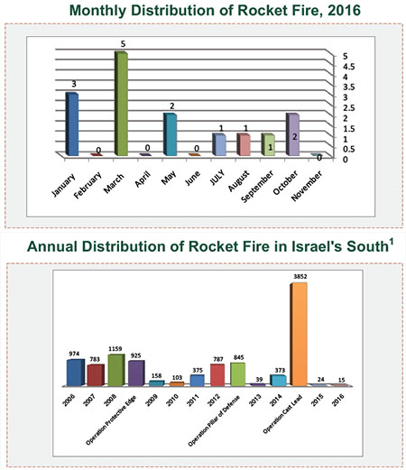 Rocket Fire Attacking Israel 