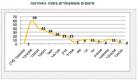 פיגועים משמעותיים בשנה האחרונה