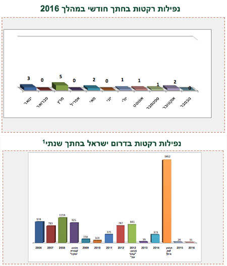 ירי רקטות לעבר ישראל 