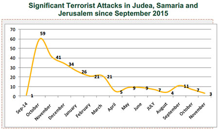 Significant Terrorist Attacks in Judea, Samaria and Jerusalem since September 2015