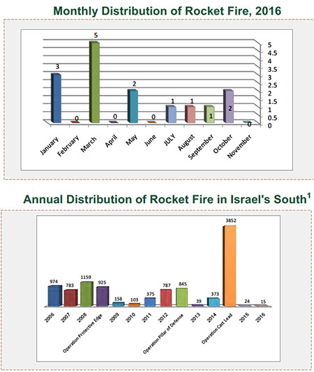 Rocket Fire Attacking Israel 