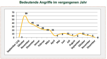 Bedeutende Angriffe im vergangenen Jahr