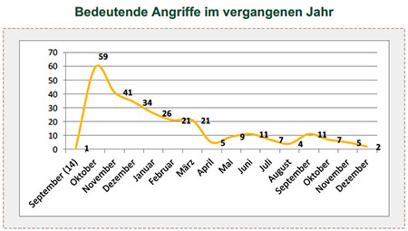 Bedeutende Angriffe im vergangenen Jahr