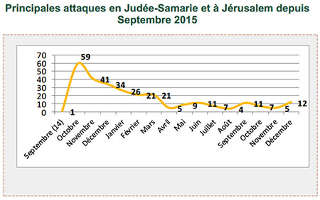 Principales attaques en Judée-Samarie et à Jérusalem depuis Septembre 2015